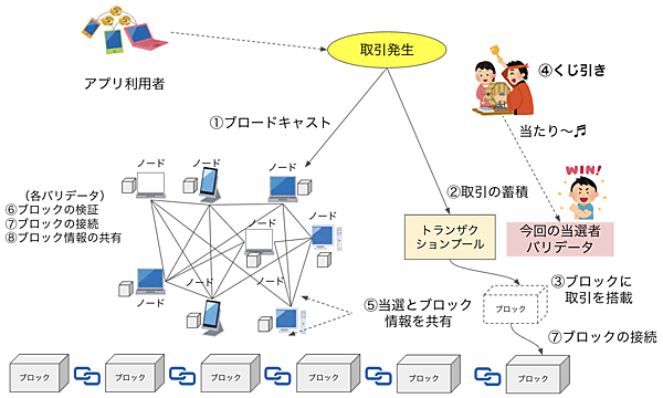 DAppsのネットワーク構成