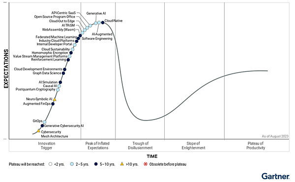Gartner Hype Cycle 2023