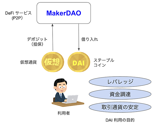 DAI利用の目的