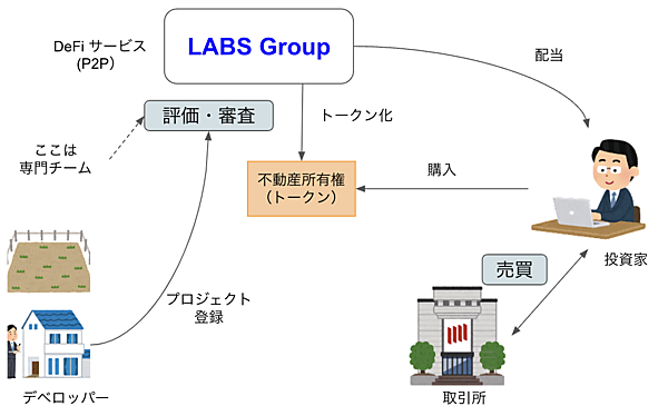 LABS Groupの主な業務内容