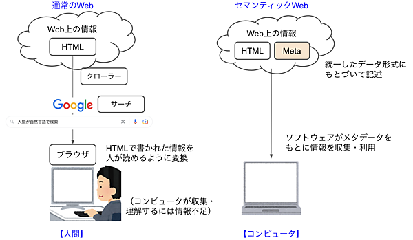 通常のWebとセマンティックWebの対比