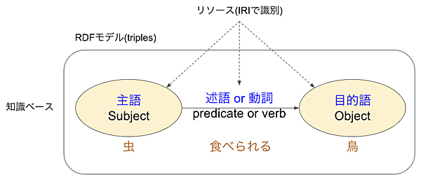 RDFモデル(triples)