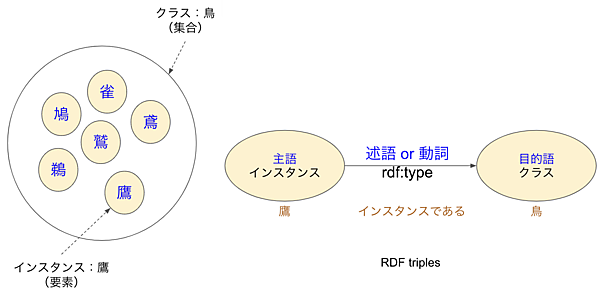 オントロジーのクラスとインスタンス