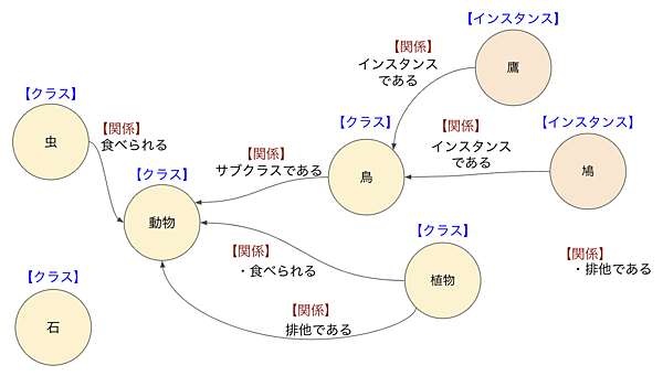 OWLにおけるクラスとプロパティ