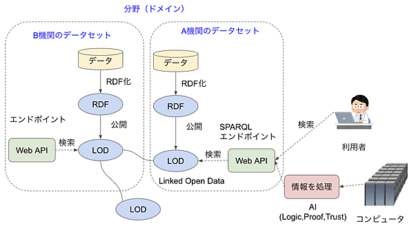 OWLのクラスとプロパティ