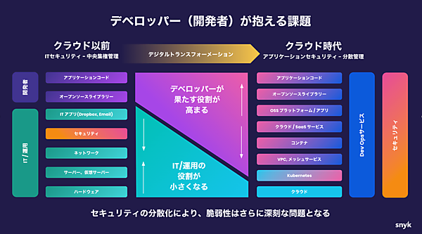 クラウド時代は、ソフトウェアで制御する範囲が拡大している。開発者がカバーしなければならない範囲は広がっている