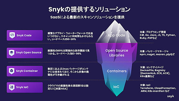 脆弱性管理サービス「Snyk」の概要。脆弱性を調べる対象に応じて4つのサービスを提供している。新サービス「Snyk Cloud」の提供も予定する