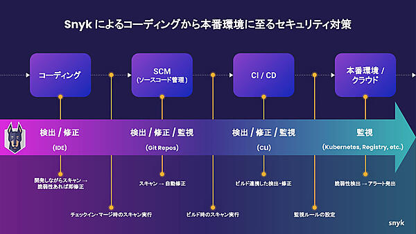 Snykは、コーディング段階、ソースコード管理、CI/CD、運用環境など、開発工程の各箇所に組み込んで利用できる