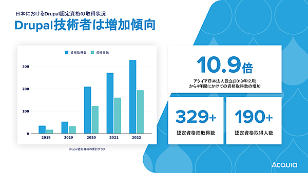 日本におけるDrupal認定資格の取得状況
