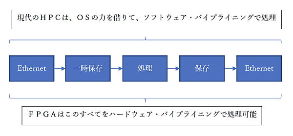 パイプライニングの考え方が違う