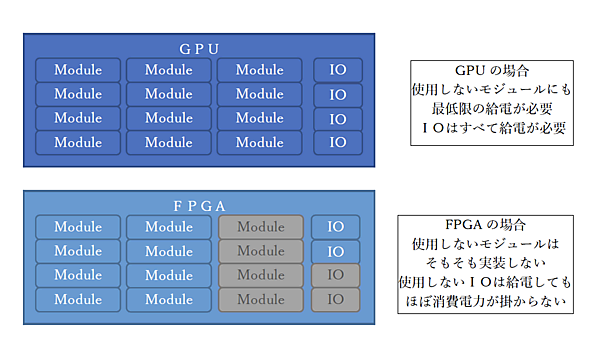 消費電力の考え方の違い