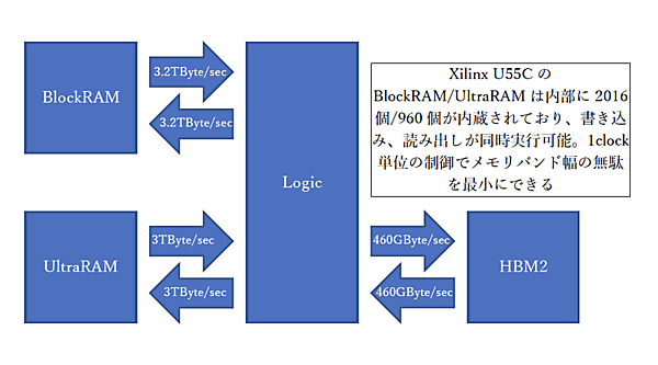 FPGAのメモリ環境