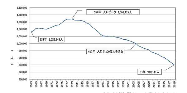 北九州市の人口の推移