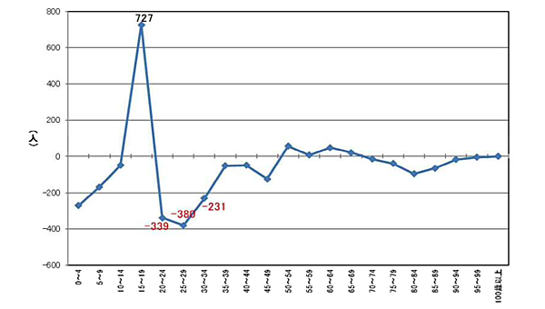 北九州市の年齢階級別の人口推移(平成30年1〜12月)