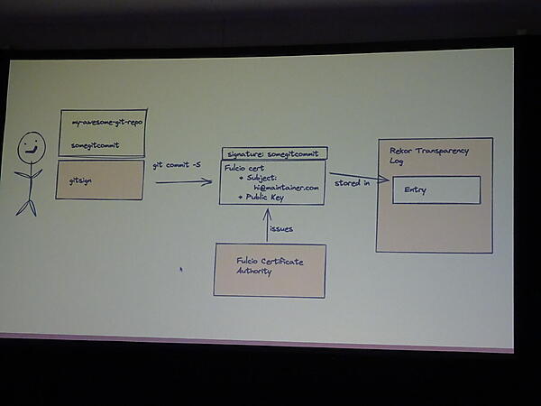 Gitsignの紹介。Git+CosignがGitsign