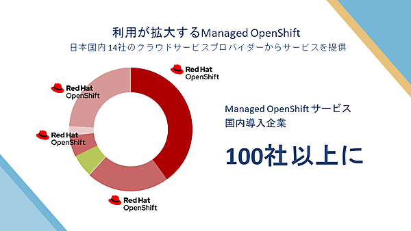 OpenShiftマネージドサービスの利用が拡大