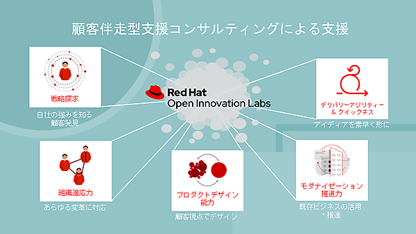Red Hat Open Innovation Labs