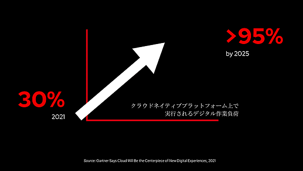 クラウドネイティブプラットフォームの成長についてのガートナーの見通し