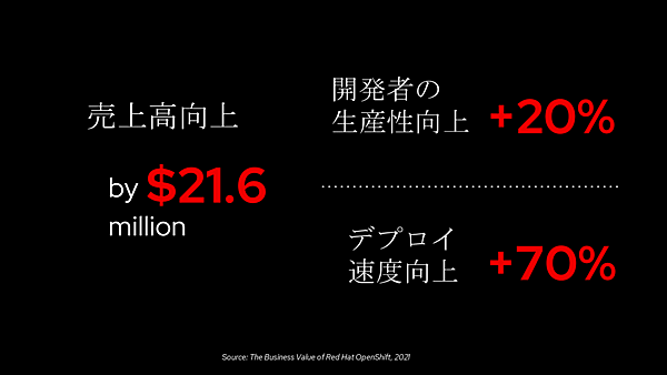 Red Hatのオープンハイブリッドクラウドの効果(IDCのホワイトペーパーより)