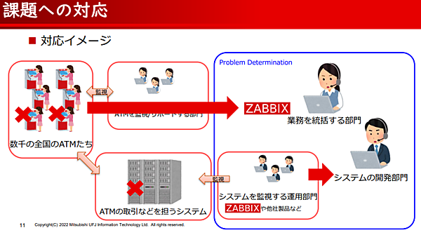 ATMの監視を担当するサポート業務部門がZabbixを使って監視を実行