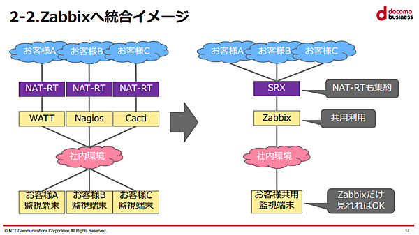 WATT、Nagios、CactiからZabbixにシステムを移行