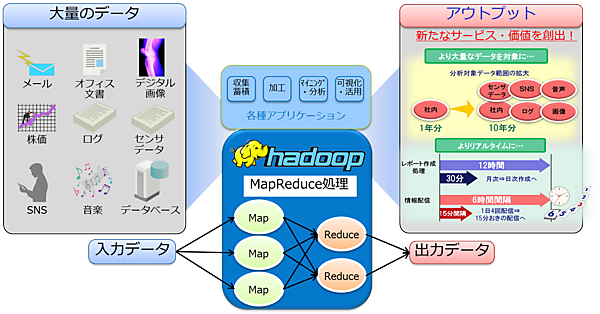 Hadoopの概要