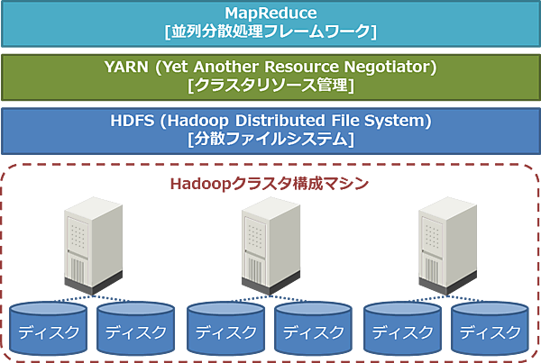 Hadoopクラスタの構成