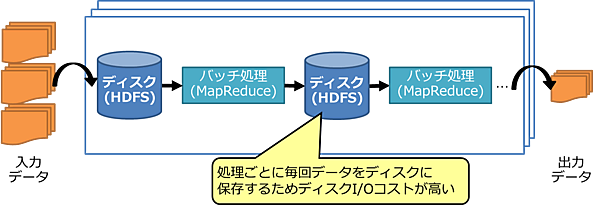 Hadoop （MapReduce）で困ること