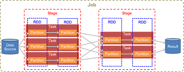 RDDの変換処理の流れ