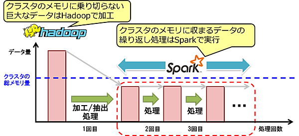 HadoopとSparkの組み合せ方