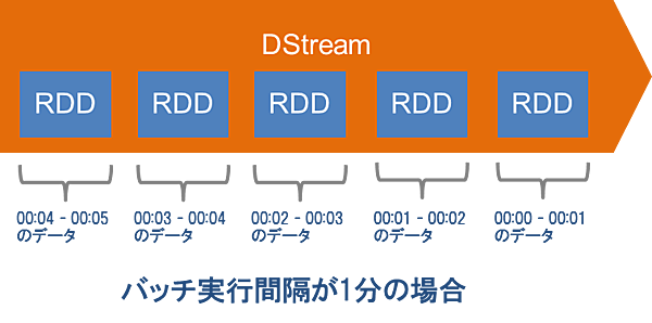 DStream のイメージ