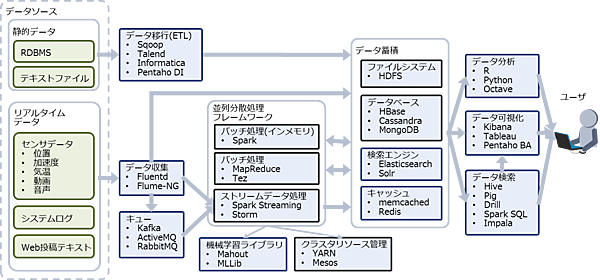 Sparkを取りまくビッグデータ関連OSSの例