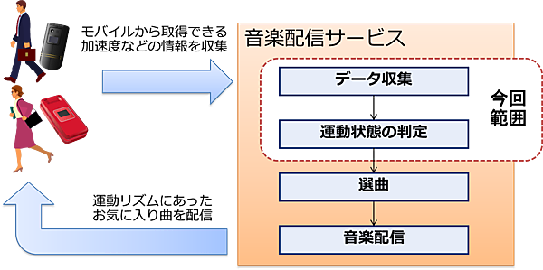 検証シナリオ（音楽配信サービス）