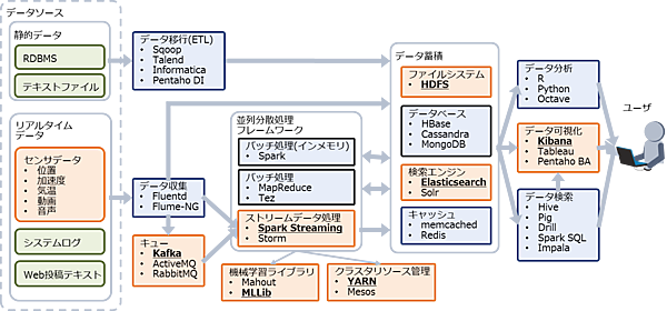 選択したOSSの位置付け