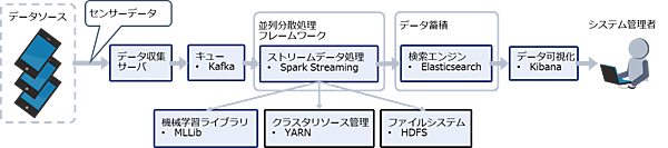 構築するシステムの概要