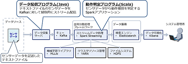 作成したプログラム