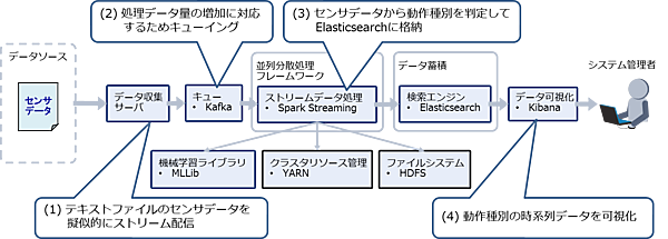 システムの処理の流れ