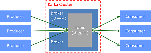Kafkaの仕組み