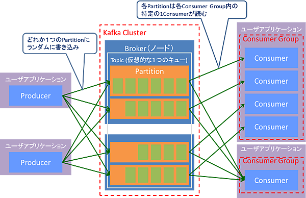Kafkaのアーキテクチャ