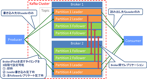 Kafkaのパーティションのレプリケーション
