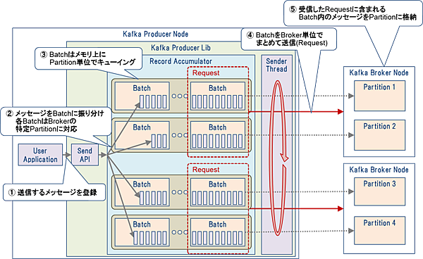 Kafka Producerの仕組み
