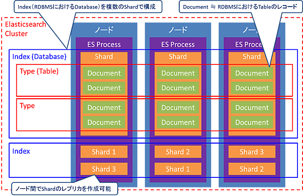 Elasticsearchのデータ構造