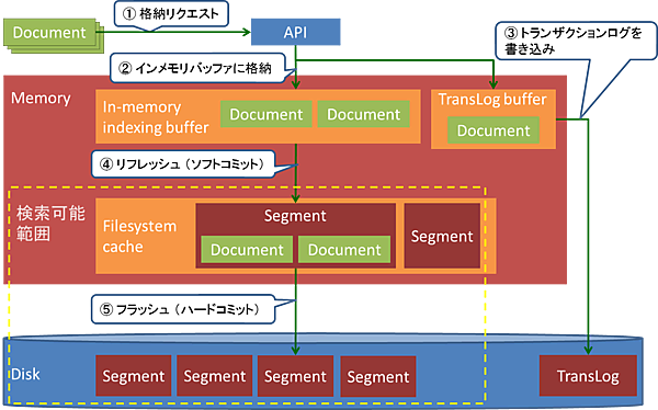 Elasticsearchのデータ格納処理の流れ
