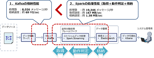 デフォルト設定における測定結果
