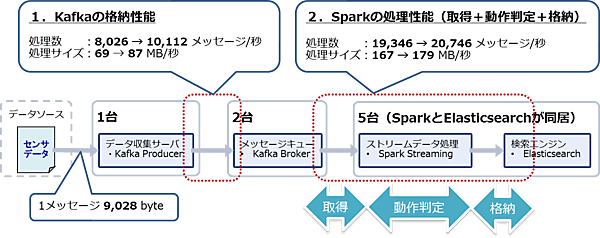 図1：パラメータチューニング前後の測定結果