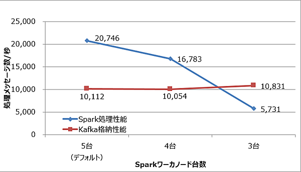 図2：Sparkワーカノードの台数と処理メッセージ数