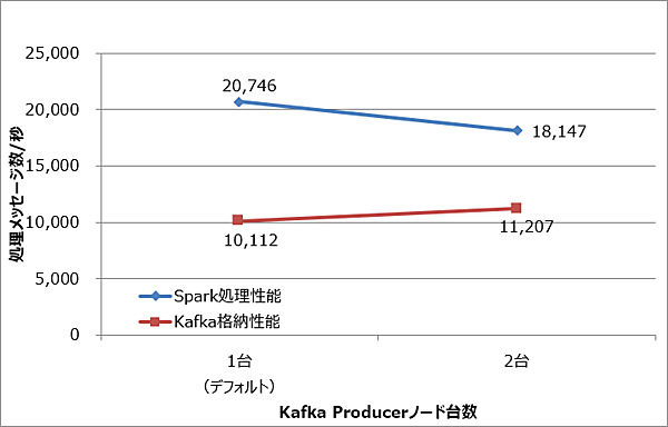 図3:Kafka Producerのノード台数と処理メッセージ数