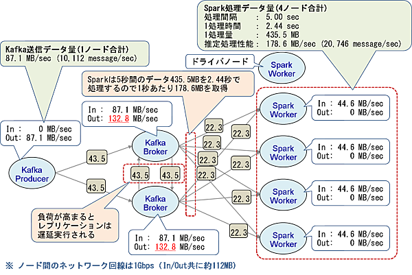 図5：初期構成における最大ネットワーク通信量の理論値
