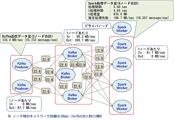図7：Producerノード2台、Brokerノード3台時の最大ネットワーク通信量の理論値