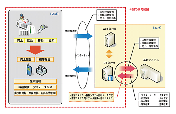 Windows Phoneをベースにした店舗システム